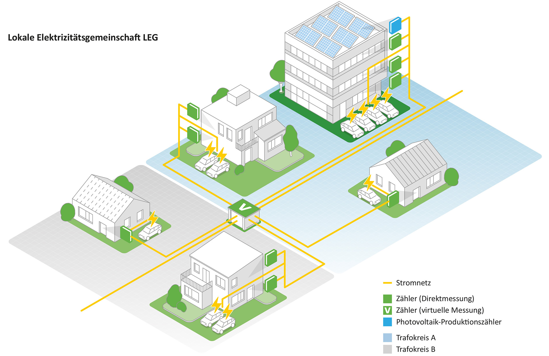 Lokale Elektrizitätsgemeinschaft LEG