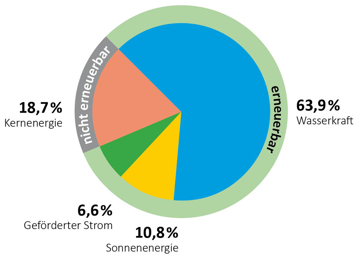 Stromkennzeichnung 2024